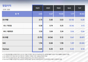 "실적개선 시작" 삼성전자, 감산 속 HBM 생산 늘린다(종합)