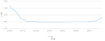 파죽지세 CP금리 4.3%, 8개월래 최고…"연말까지는 상승세 지속"