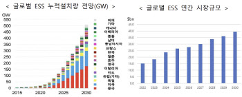 한국, 2036년 세계 ESS시장 35% 석권 노린다