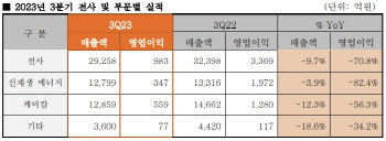 한화솔루션, ‘석화·태양광 사업’ 동반 부진…“4분기 실적 개선”(종합)