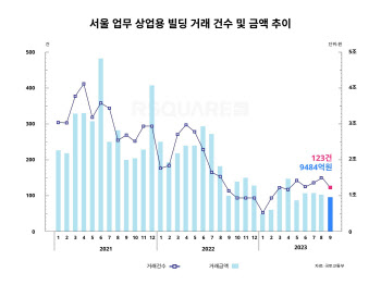 고금리에 업무·상업용 거래 꽁꽁…4개월만에 1조원 아래로