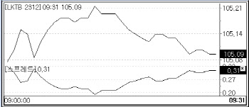 국고채 금리, 소폭 상승 출발…10년물, 0.8bp↑