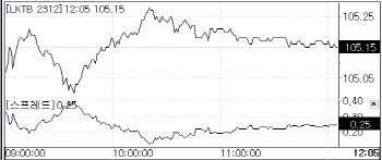 미 FOMC·재무부 발표 앞둔 관망세… 차분한 박스권 흐름