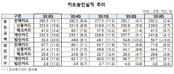 올 3분기 카드승인액 292.3조…2.4% 늘었으나 증가율 ‘주춤’