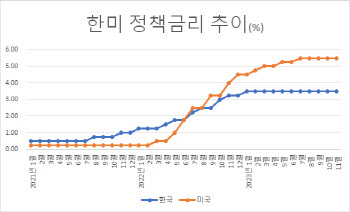 美 연준도 '매파적 동결'…한미 금리 역전폭 2.0%포인트로 장기화