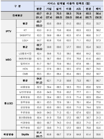 서경방송, 유료방송 서비스 만족도 1위..."맞춤형 서비스 집중"
