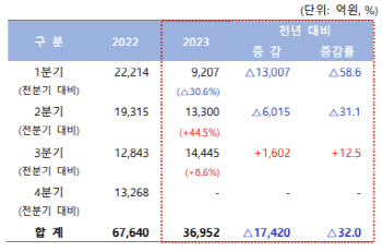 스타트업 돈맥경화 풀리나…3Q 벤처투자 증가세 전환