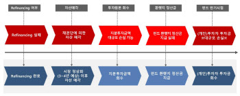 해외부동산 손실 막는 '구제펀드' 향한 우려…흔들리는 '자기책임 원칙'