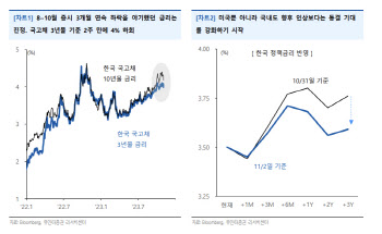 "미국 금리진정…유가 변동성도 정점 지나"