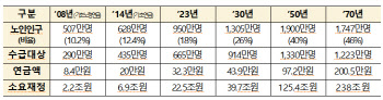 “아직도 기초연금 소득하위 70%? 판 다시 짜야”