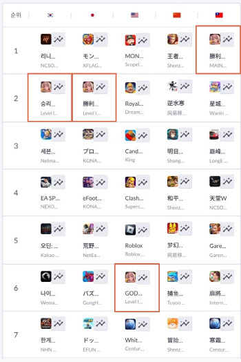 출시 1주년 맞은 ‘니케’, 일본·대만 등서 매출 급증