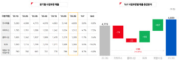 '3Q 흑자' 한샘 바닥 다졌나…"성장·수익 개선 사업구조 구축"