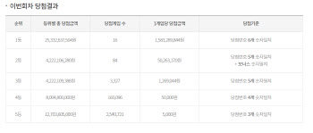 제1092회 로또 1등 ‘7·18·19·26·33·45’…1등 16명 15.8억씩(종합)