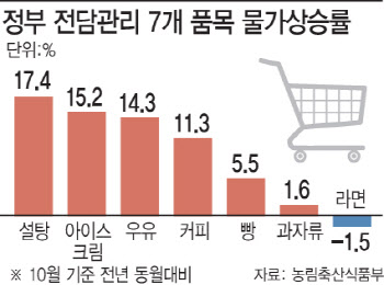 우유·라면 물가 정부가 밀착관리