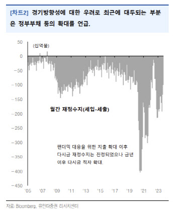 "낮아진 시중금리, 경기침체 가능성 시사…고용시장 중요성 부각"