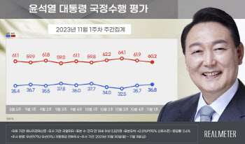 尹지지율, 2주 연속 상승…1.1%포인트 오른 36.8%