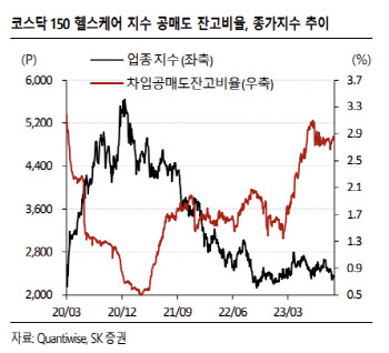 제약·바이오주 공매도 금지 수혜 기대…레고켐바이오 톱 픽 -SK