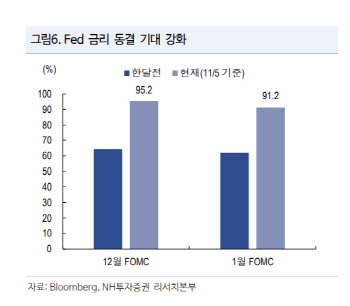 NH투자증권 “11월 FOMC·고용 부진에 달러 약세…美연준 긴축 정점 통과”