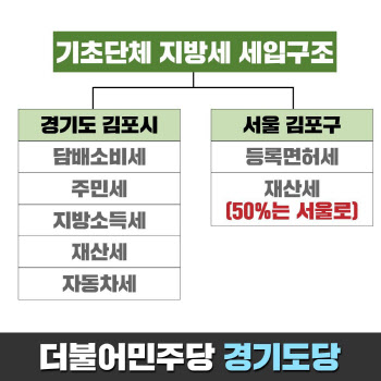 민주당 경기도당 "서울 김포구되면 세수입 대폭 감소"