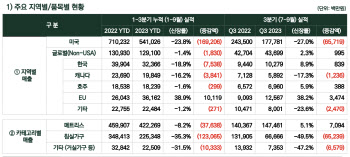 지누스, 3Q 영업익 70% 급감...0.1주 배정 무상증자