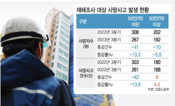 중대재해법 제외 사업장서 사망자 대폭 줄었다