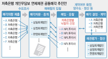 "캠코보다 높은 값에 정리"…저축은행 연체채권 공동매각