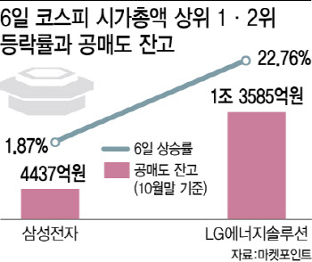 코스피, 역대 최대폭 상승…2차전지주 다시 '거품주의보'