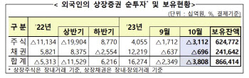 외국인, 지난달 韓 주식 3조 팔았다…3개월 연속 순매도