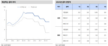 IBK투자증권 “2024년 한, 미 금리서 분절된 흐름…금리 하방 압력↑”