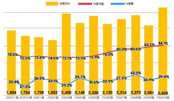 전국 아파트 경매 건수 3년 만에 '최다'