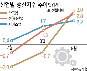 KDI "반도체 중심  경기부진 완화…고금리·국제유가 하방 위험"