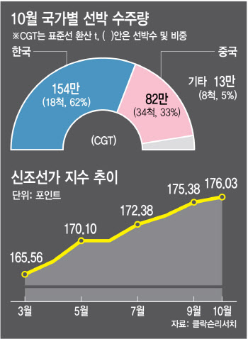 수익성·시장점유율…韓조선 '두 토끼' 모두 잡았다