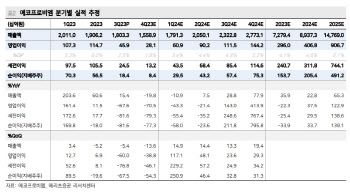 에코프로비엠, 긍정 외형 전망 불구 보수적 접근 요구…목표가↓-메리츠