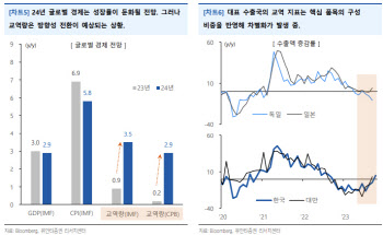 "韓 증시, 내년 반도체·수출 수혜 집중…대만은 상대적 소외"