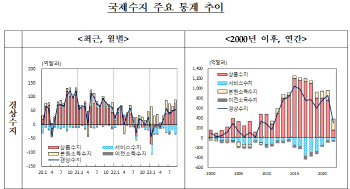 경상수지 5개월 연속 흑자…수출·입 동반 감소 지속(상보)