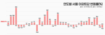 "오를땐 펄펄, 내릴땐 설설" 서울 아파트 연평균 6.7% 상승