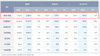 GS, 3분기 영업익 1조2193억원…전년比 9.9%↓(상보)