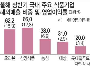 ‘내수 흔들려도 이상無’…해외매출 늘리니 마진도 ‘UP’