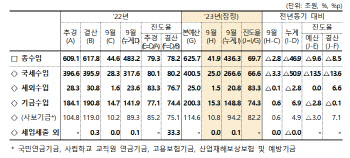 9월까지 나라살림 적자 70.6조…예산진도율 10년 래 최저