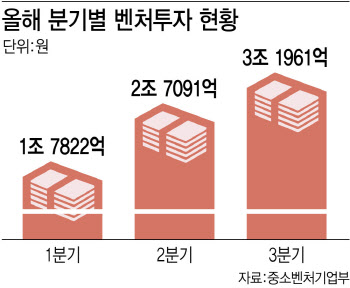 1년새 24% 늘어난 벤처투자…"해빙 시작" vs "반짝 훈풍"
