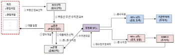 캠코, 구조개선·사업재편 기업에 850억 지원