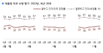 尹지지율, 소폭 상승한 36%…긍정 평가 1위는 '외교'