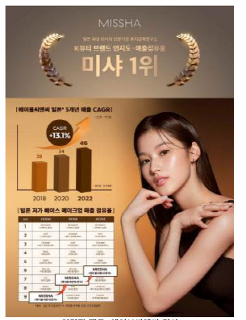 “미샤, 일본시장서 한국화장품 브랜드 중 인지도·매출액 1위”