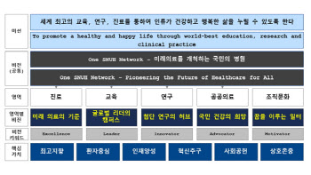 서울대병원, ‘그룹 미션·비전’ 선포