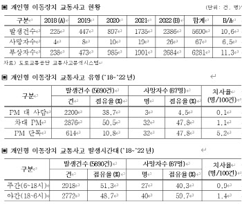 "사고뭉치 전동킥보드 최고속도, 25㎞서 20㎞로 낮춰야"