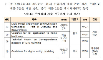韓, 사물인터넷과 디지털 트윈 국제표준화 주도
