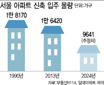 내년 서울 입주물량 역대최저, 1만가구 붕괴…마진 남는 청약만 몰려