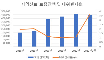 尹은행때리기 기회…중기부, 지역신보 출연료 인상 '총력'