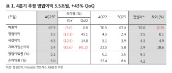 삼성전자, 내년 반도체 실적 개선 가속화 전망-KB