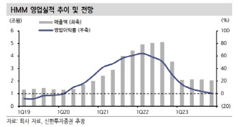 HMM, 컨테이너 업황 난항에 3Q 실적 부진…투자의견 '중립' -신한